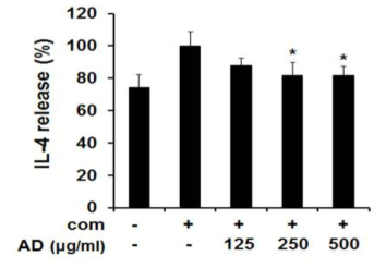 RBL-2H3 세포에 장수풍뎅이 추출물을 처리 하였을 때 IL-4 억제율 측정