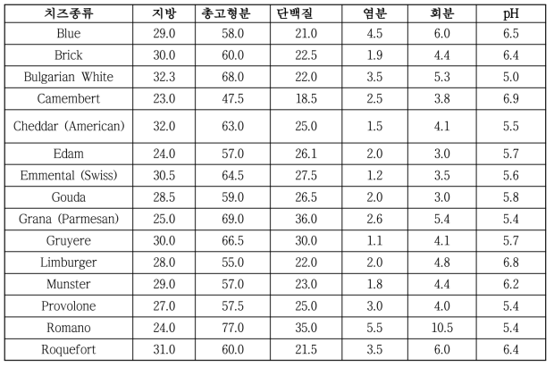 주요치즈의 성분조사 (단위 : %)
