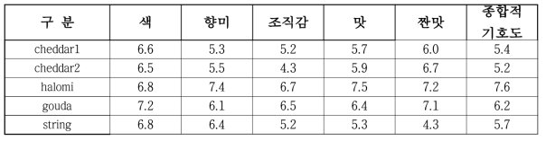 목장형 유가공장 운영 낙농가 생산 치즈 관능검사 결과