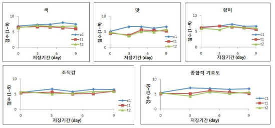 지방함량별 모짜렐라 치즈 관능적 선호도 분석 결과