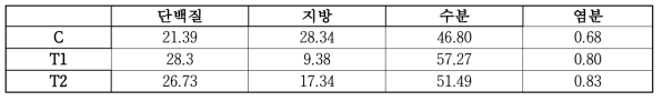 지방함량별 모짜렐라 치즈 일반성분 분석 결과(%)