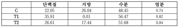 지방함량별 모짜렐라 치즈 일반성분 분석 결과(%)