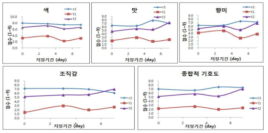 지방함량별 모짜렐라 치즈 관능검사 결과