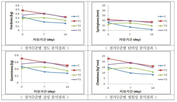 콩물첨가수준별모짜렐라치즈조직감분석결과