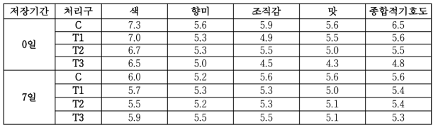 콩물첨가수준별모짜렐라치즈관능석선호도분석결과