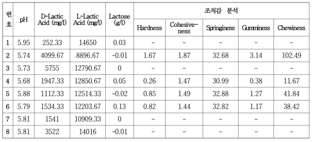 수입산 고다 치즈 pH, Lactic acid, Lactose함량 및 조직감 분석 결과