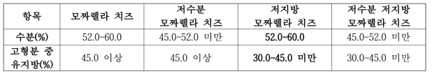 국내 저지방 모짜렐라 치즈 기준(한국산업규격)