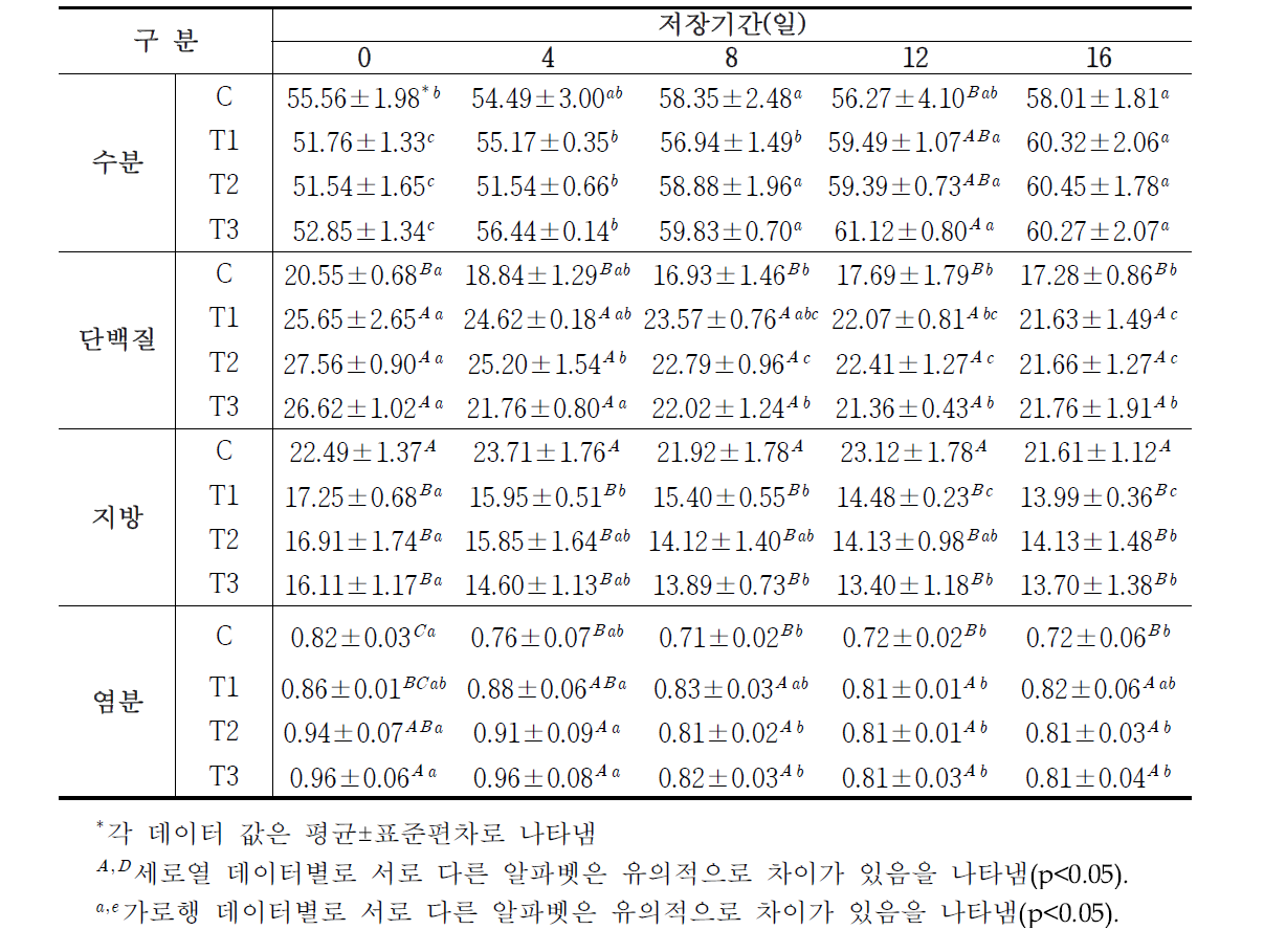 가온조건에 따른 저지방 모짜렐라 치즈 일반성분 분석결과