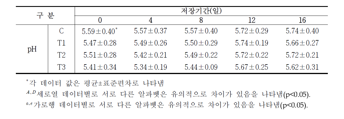 가온조건에 따른 저지방 모짜렐라 치즈 pH 분석결과