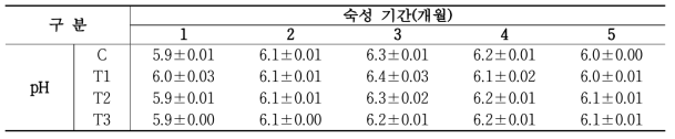 염지수준별 고다치즈 pH 분석 결과