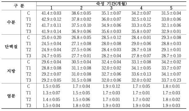 염지수준별 고다치즈 일반성분 분석 결과