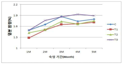 저장기간 경과에 염지수준별 고다 치즈의 염분 변화