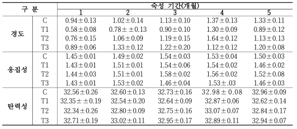 염지수준별 고다치즈 조직감 분석 결과