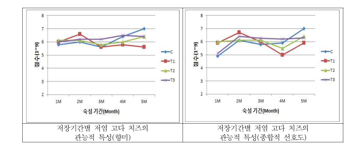 염지수준별 고다치즈의 관능적 선호도 변화 양상