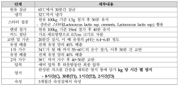 염지수준별 고다치즈 제조 공정