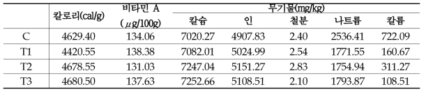 염지수준별 고다치즈 칼로리, 비타민A 및 무기물(Ca, P, Fe, Na, K) 분석결과