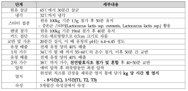 천연발효식초 첨가 고다치즈 제조 공정