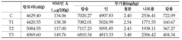 천연발효식초 첨가 고다치즈 칼로리, 비타민A 및 무기물(Ca, P, Fe, Na, K) 분석결과