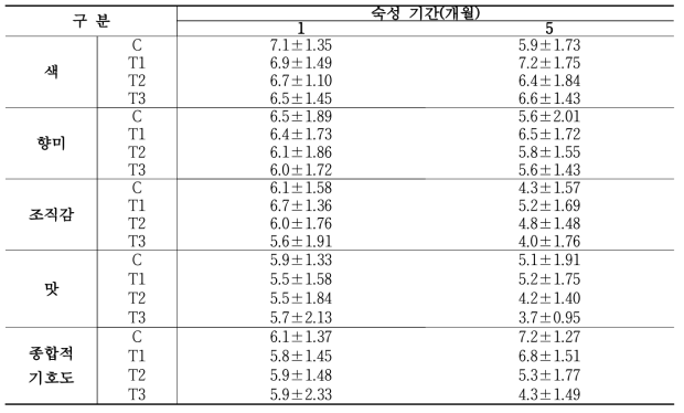 천연발효식초 첨가 고다치즈 관능적 선호도 분석 결과