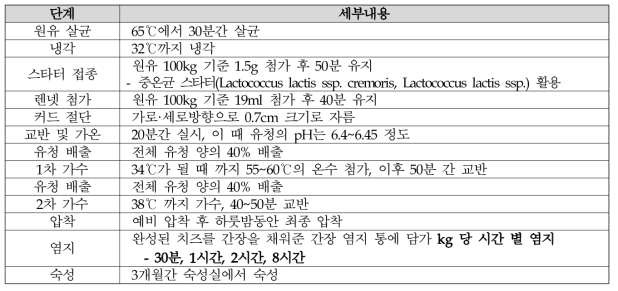 간장 염지 고다치즈 제조 공정