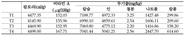 간장염지 고다치즈 칼로리, 비타민A 및 무기물(Ca, P, Fe, Na, K) 분석결과