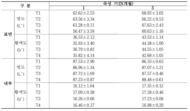 간장 염지 고다치즈 색도 분석결과