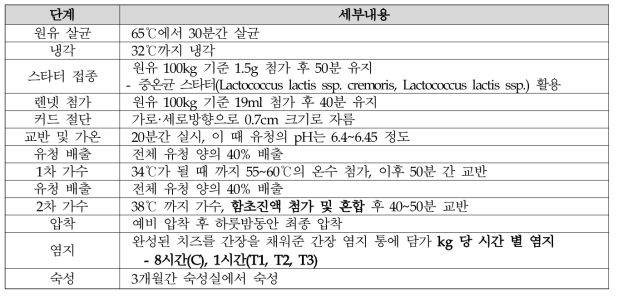 함초진액 첨가 고다치즈 제조 공정