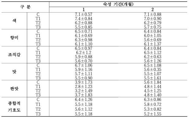 함초진액 첨가 고다치즈의 관능적 선호도 분석 결과