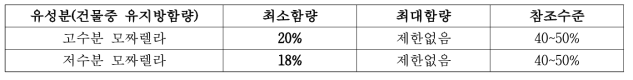 국제 codex의 모짜렐라 치즈 성분기준