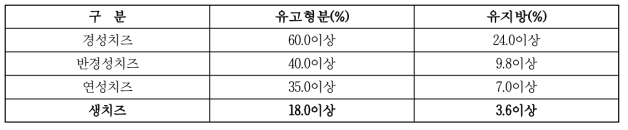 국내 자연치즈 가공기준 및 성분규격