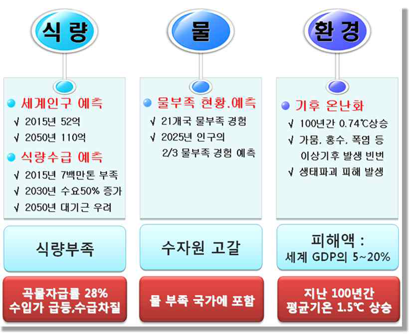 연구의 필요성