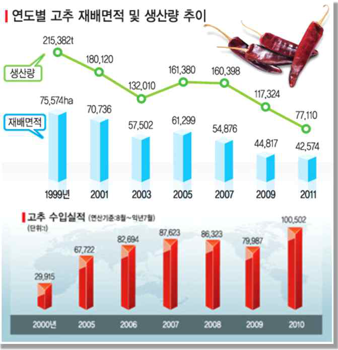 고추 생산량, 재배면적 및 수입실적