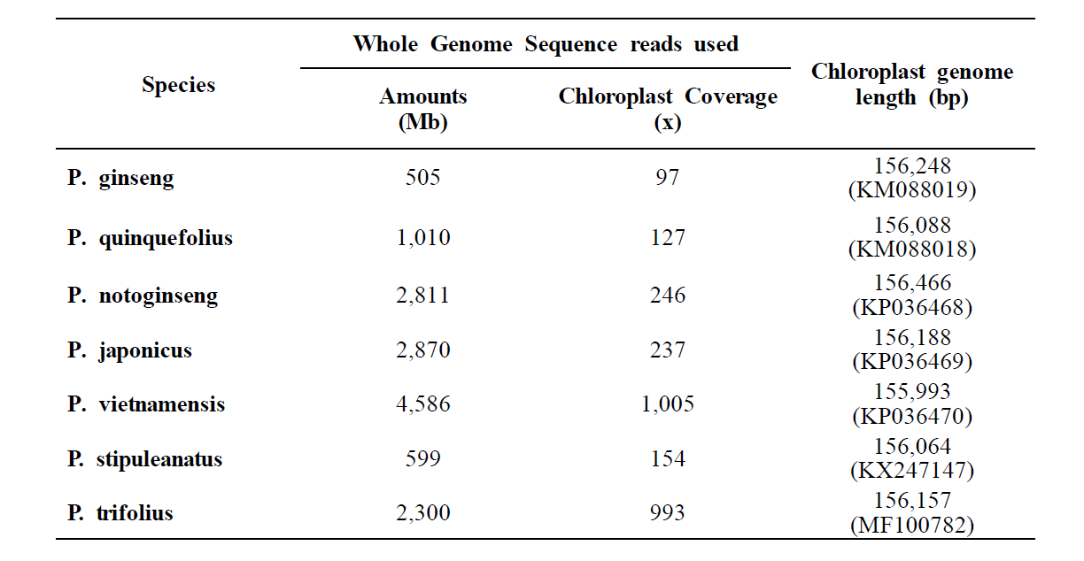 Chloroplast genome sequences used in this study