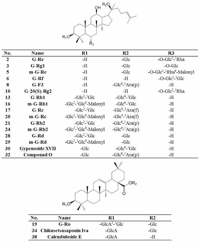 Structures of identified ginsenosides from adventitious roots and media. G: ginsenoside, m: malonyl, Glc: glucose, Ara(p): arabinopyranose, Ara(f): arabinofuranose, Rha: rhamnose, GlcA: glucuronic acid