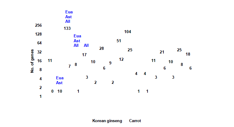 Over-represented TF genes in P. ginseng genome. Seventeen over-represented (>=3.0 times) TF genes in P. ginseng genome were identified, as compared with carrot genome. Eua, Ast, and All indicate the over-represented P. ginseng genes when compared with average gene numbers of all Euasterid, all Asterid, and all 19 plant genomes, respectively