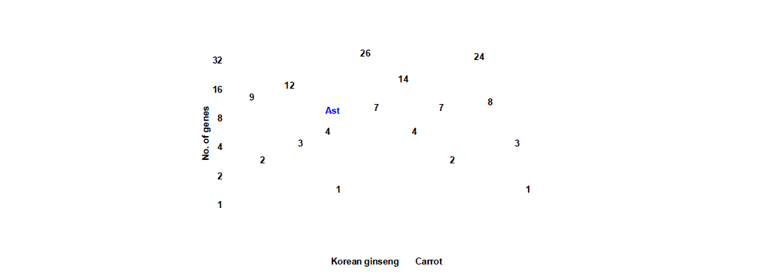 Over-represented TR genes in P. ginseng genome. Eight over-represented (>=3.0 times) TR genes in P. ginseng genome were identified, as compared with carrot genome. Ast indicates the over-represented P. ginseng genes when compared with average gene numbers of all Asterid plant genomes