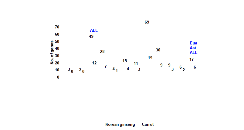 Over-represented PK genes in P . ginseng genome. Twelve over-represented (>=3.0 times) PK genes in P. ginseng genome were identified, as compared with carrot genome. Eua, Ast, and All indicate the over-represented P. ginseng genes when compared with average gene numbers of all Euasterid, all Asterid, and all 19 plant genomes, respectively