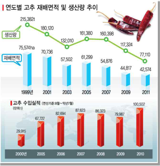 고추 생산량, 재배면적 및 수입실적