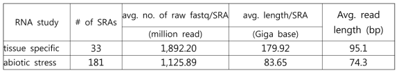 RNAseq reads after trim