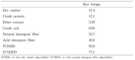 Chemical compositions and in vitro digestibility of rye before ensiling (%, DM)