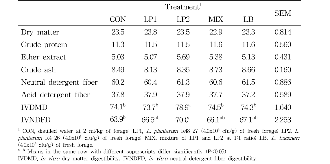 Chemical compositions and in vitro digestibility of rye silage ensiled for 100 d (%, DM)