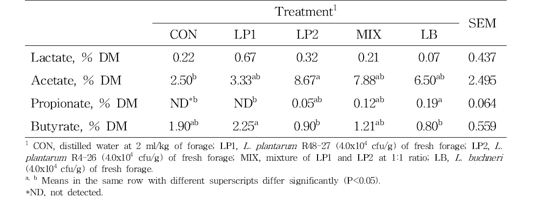 Effect of microbial additives on fermentation characteristics of rye silage ensiled for 100 d (%, DM)