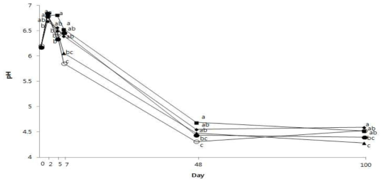 The variations of pH concentration of rye silage fermented 100 days with different inoculants. CON (◆), control; LP1 (■), L. plantarum R48-27; LP2 (▲), L. plantarum R4-26; MIX (○), LP1 + LP2; LB(●), L. buchneri. a~c Means in the same row with different superscripts differ significantly (P<0.05)