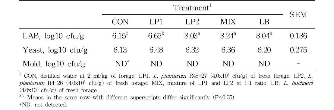 Effects of microbial additives on aerobic stability and microbial counts of rye silage ensiled for 100 d