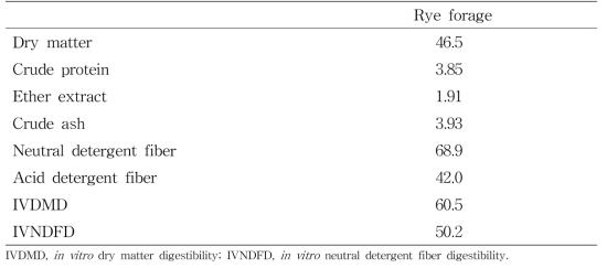 Chemical compositions and in vitro digestibility of rye before ensiling (%, DM)