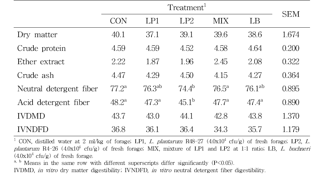 Chemical compositions and in vitro digestibility of rye silage ensiled for 100 d (%, DM)