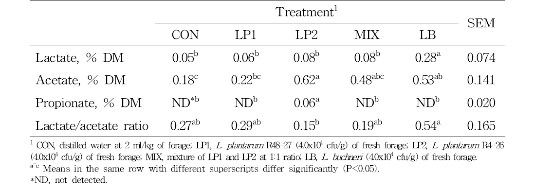 Effect of microbial additives on fermentation characteristics of rye silage ensiled for 100 d