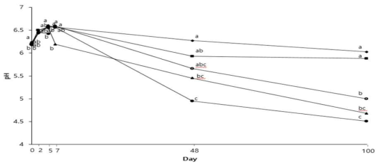 The change of pH of rye silage fermented 100 days with different inoculants (30 days after heading stage). CON (◆), control; LP1 (■), L. plantarum R48-27; LP2 (▲), L. plantarum R4-26; MIX (○), LP1 + LP2; LB(●), L. buchneri. a~c Means in the same row with different superscripts differ significantly (P<0.05)