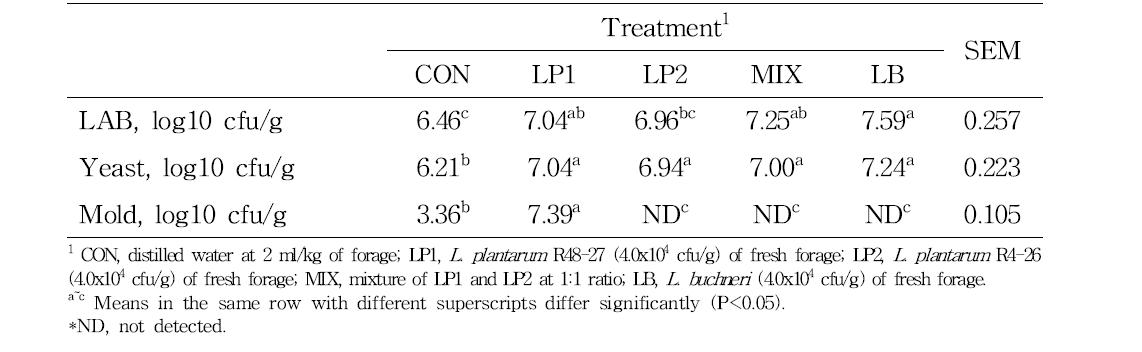 Effects of microbial additives on aerobic stability and microbial counts of rye silage ensiled for 100 d