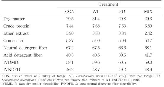 Chemical compositions and in vitro digestibility of rye before ensiling (%, DM)